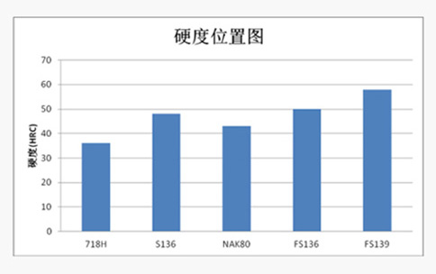 硬度和镜面抛光位置图